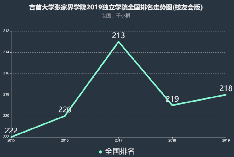 吉首大学张家界学院是几本排名全国第几?具体地址在哪学费多少?