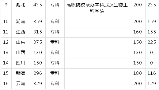 湖北生物科技职业学院是不是本科?特色专业及2019录取分数线多少