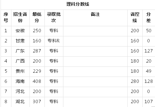 湖北生物科技职业学院是不是本科?特色专业及2019录取分数线多少