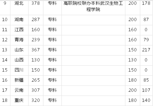 湖北生物科技职业学院是不是本科?特色专业及2019录取分数线多少