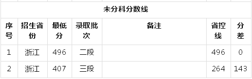 湖北生物科技职业学院是不是本科?特色专业及2019录取分数线多少