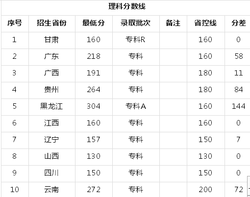铁岭卫生职业学院是中专还是大学?宿舍环境好吗?2019录取分数线