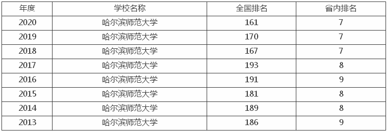 哈尔滨师范大学是211吗排名第几?就业率高吗2019年录取分数线?