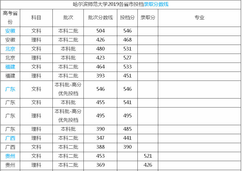 哈尔滨师范大学是211吗排名第几?就业率高吗2019年录取分数线?