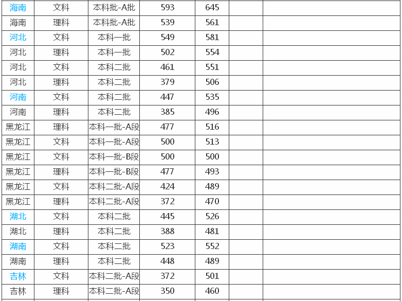 哈尔滨师范大学是211吗排名第几?就业率高吗2019年录取分数线?