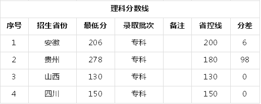 安徽工贸职业技术学院在哪怎么样?宿舍环境好不好?多少分能上?
