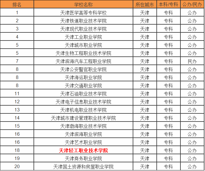 天津轻工职业技术学院怎么样在天津排名第几?王牌专业是什么