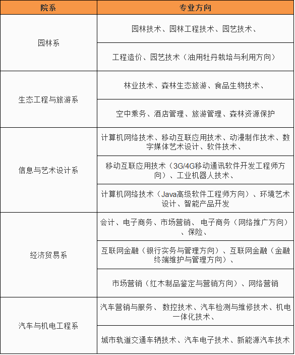 河南林业职业学院怎么样在河南排名第几?有什么专业?好就业吗