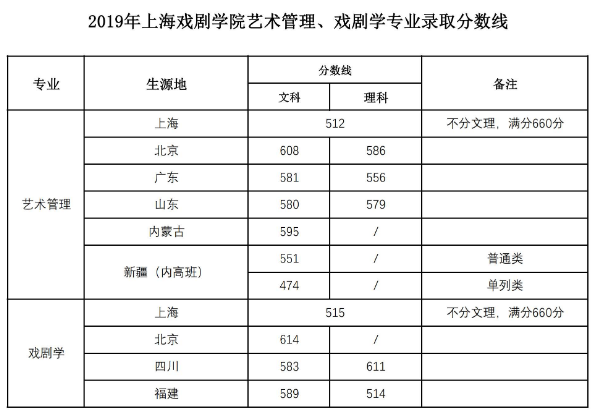 上海戏剧学院怎么样是211吗?录取分数线是多少?出过哪些明星?