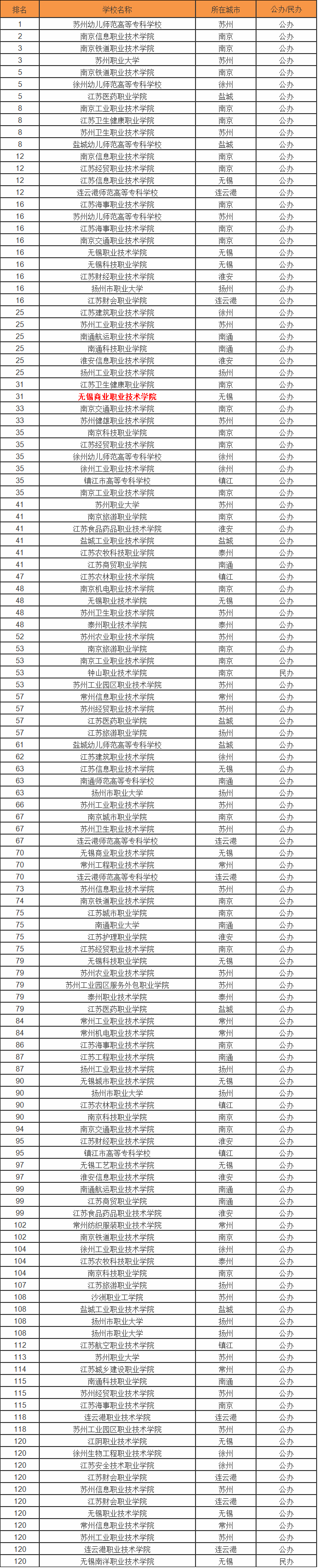 无锡商业职业技术学院怎么样在江苏排名第几?重点专业是什么