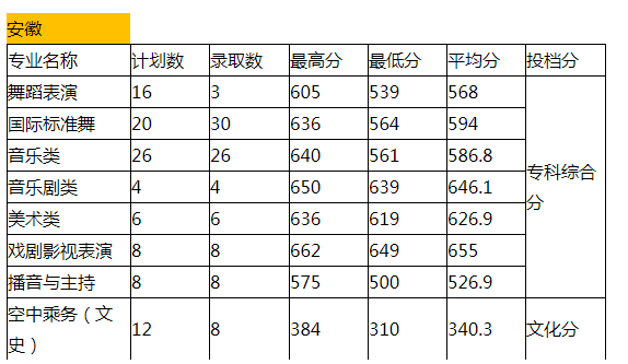 厦门演艺职业学院好吗宿舍条件如何?学费多少2019年录取分数线?