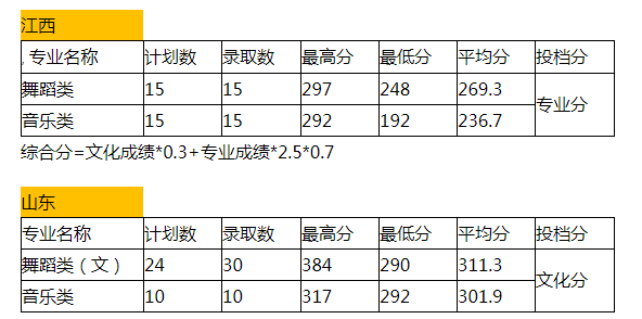 厦门演艺职业学院好吗宿舍条件如何?学费多少2019年录取分数线?