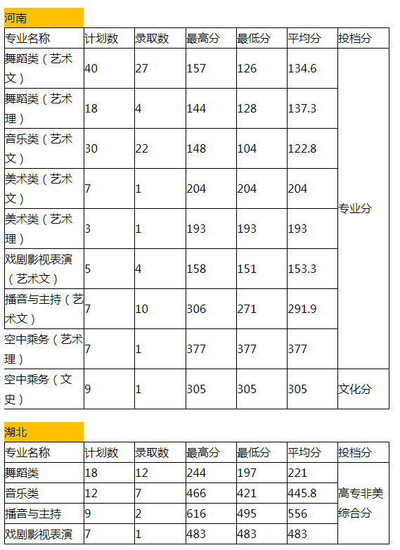 厦门演艺职业学院好吗宿舍条件如何?学费多少2019年录取分数线?