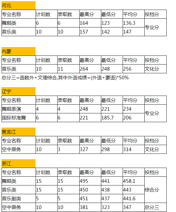 厦门演艺职业学院好吗宿舍条件如何?学费多少2019年录取分数线?