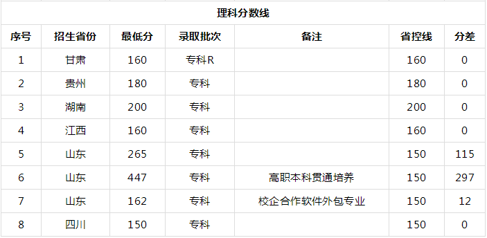 菏泽家政职业学院咋样宿舍条件如何?2019年录取分数线是多少?