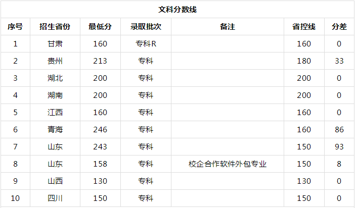 菏泽家政职业学院咋样宿舍条件如何?2019年录取分数线是多少?