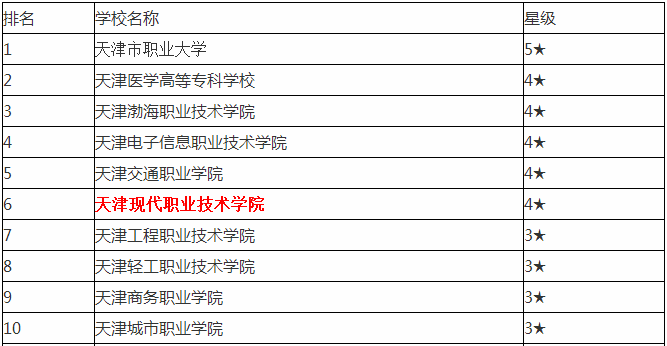 天津现代职业技术学院是几流大专?地址在哪最有前景的专业是什么