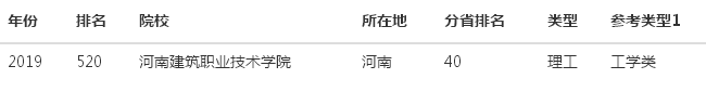 河南建筑职业技术学院是公办的吗怎么样?有哪些专业?排名第几?