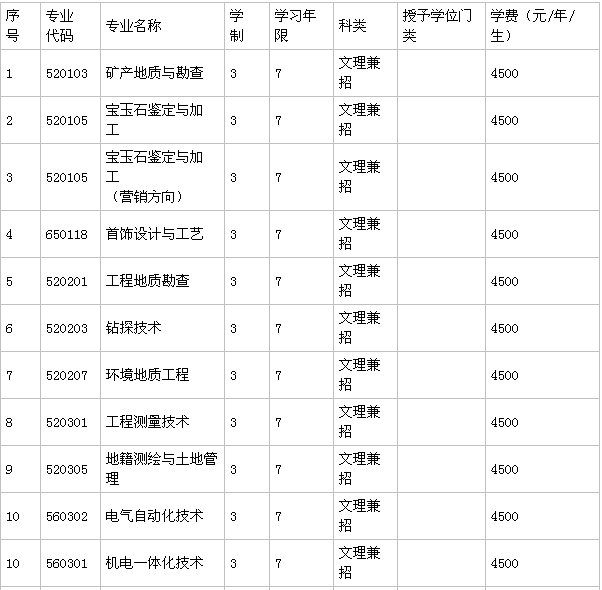 辽宁地质工程职业学院在哪排名第几?优势专业有哪些?学费多少?