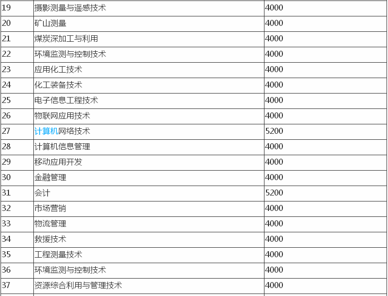山西工程职业学院在哪怎么样?毕业生就业率高吗?一年学费多少?