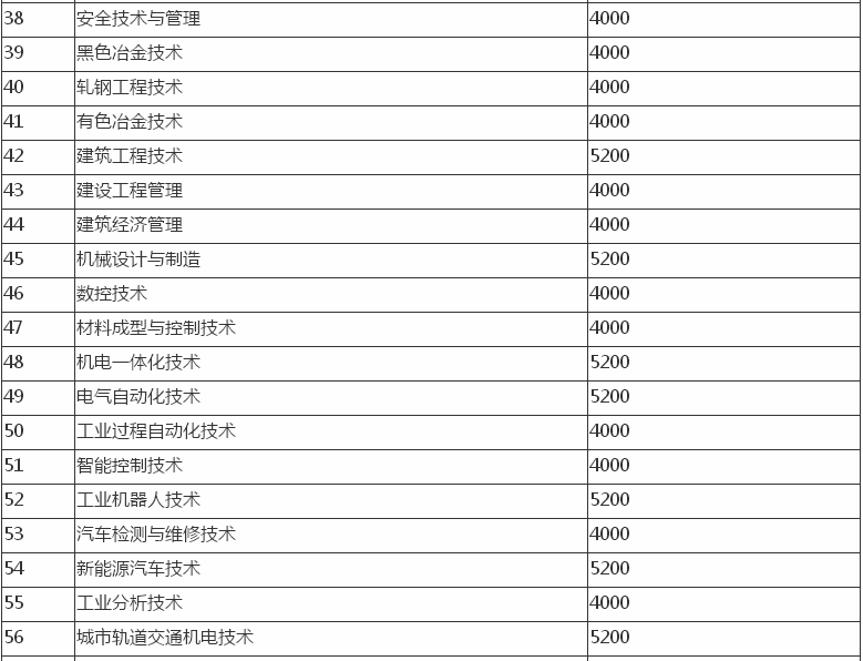 山西工程职业学院在哪怎么样?毕业生就业率高吗?一年学费多少?