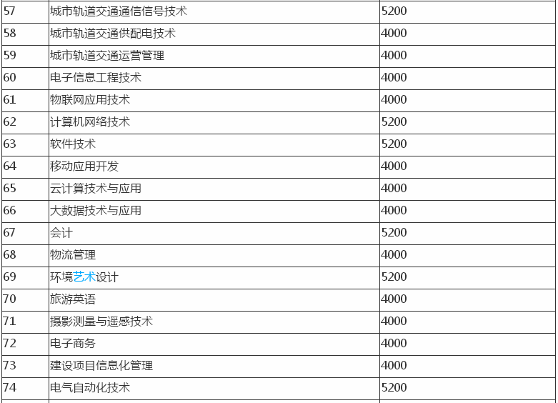 山西工程职业学院在哪怎么样?毕业生就业率高吗?一年学费多少?