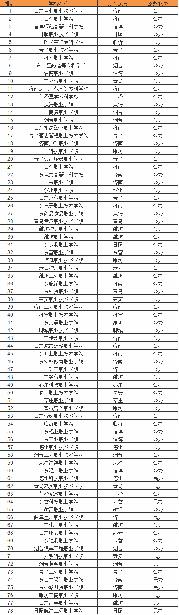 山东专科学校有哪些?盘点山东专科学校排名情况及介绍