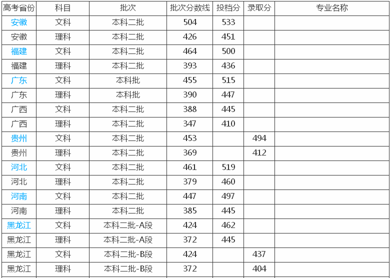 桂林旅游学院毕业生好就业吗学费多少?是二本吗王牌专业有哪些?