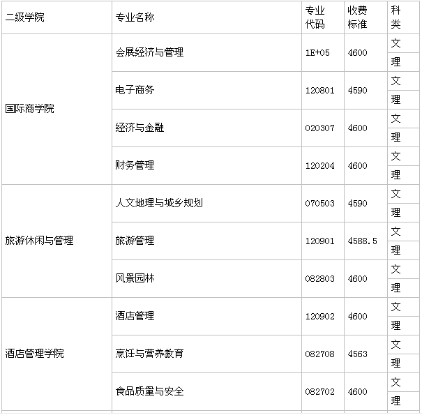 桂林旅游学院毕业生好就业吗学费多少?是二本吗王牌专业有哪些?