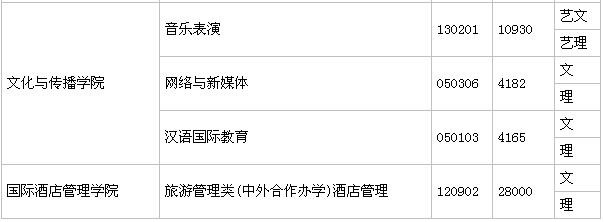 桂林旅游学院毕业生好就业吗学费多少?是二本吗王牌专业有哪些?