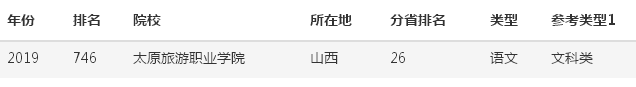 太原旅游职业学院怎么样有哪些专业?排名第几宿舍环境好不好?