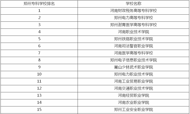 郑州工业安全职业学院怎么样属于什么档次?多少分能上排名第几?