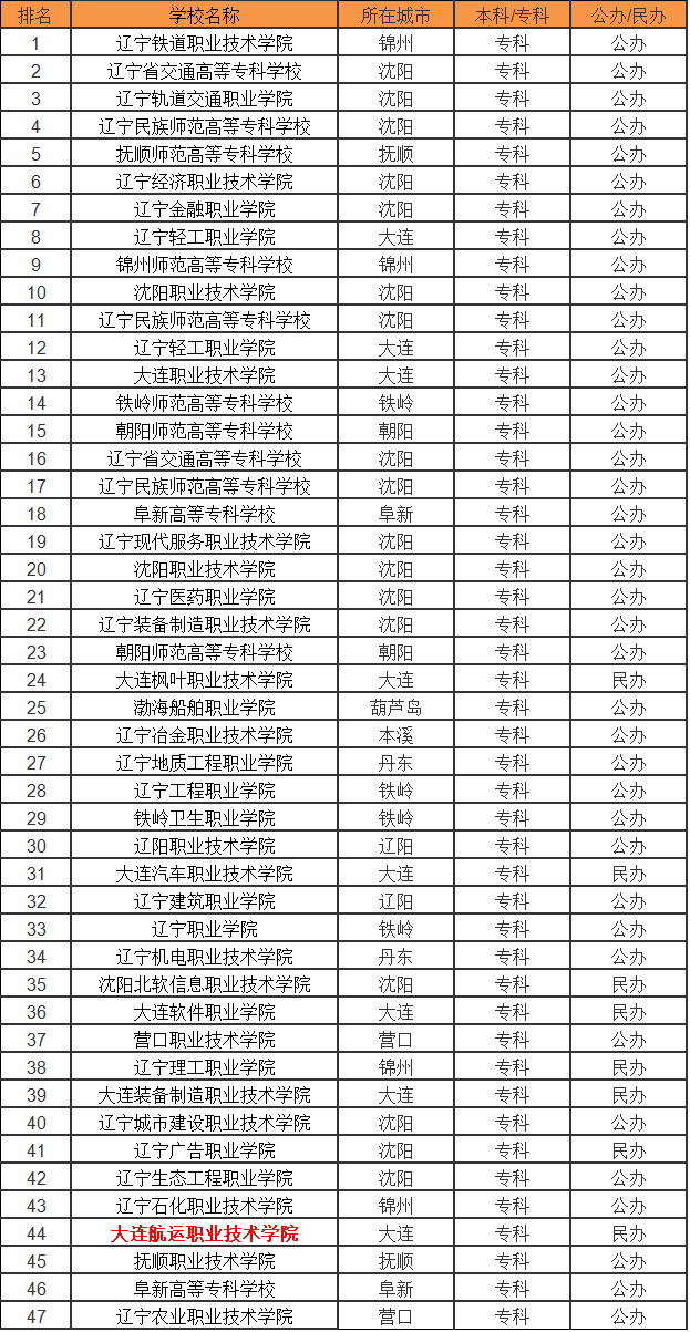 大连航运职业技术学院怎么样排名第几?王牌专业及就业