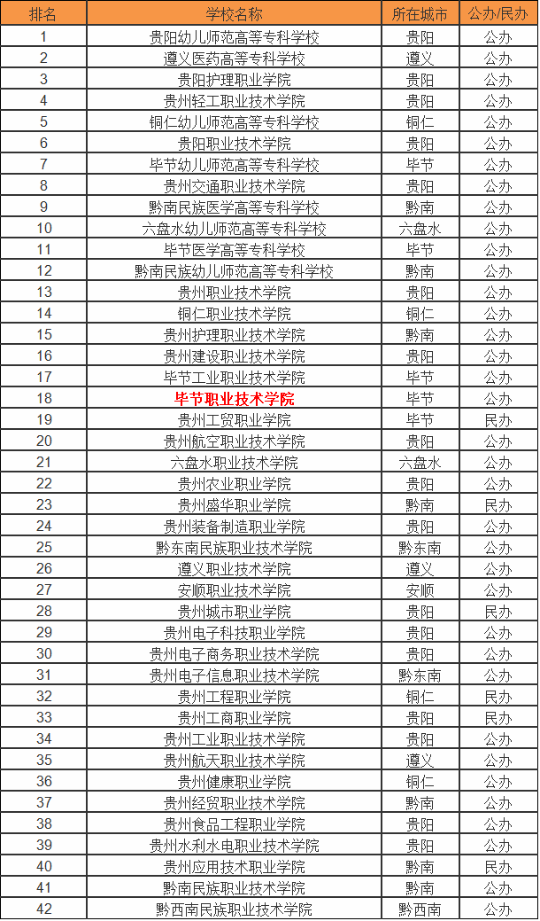 毕节职业技术学院怎么样在贵州排名第几?有什么专业?学费多少