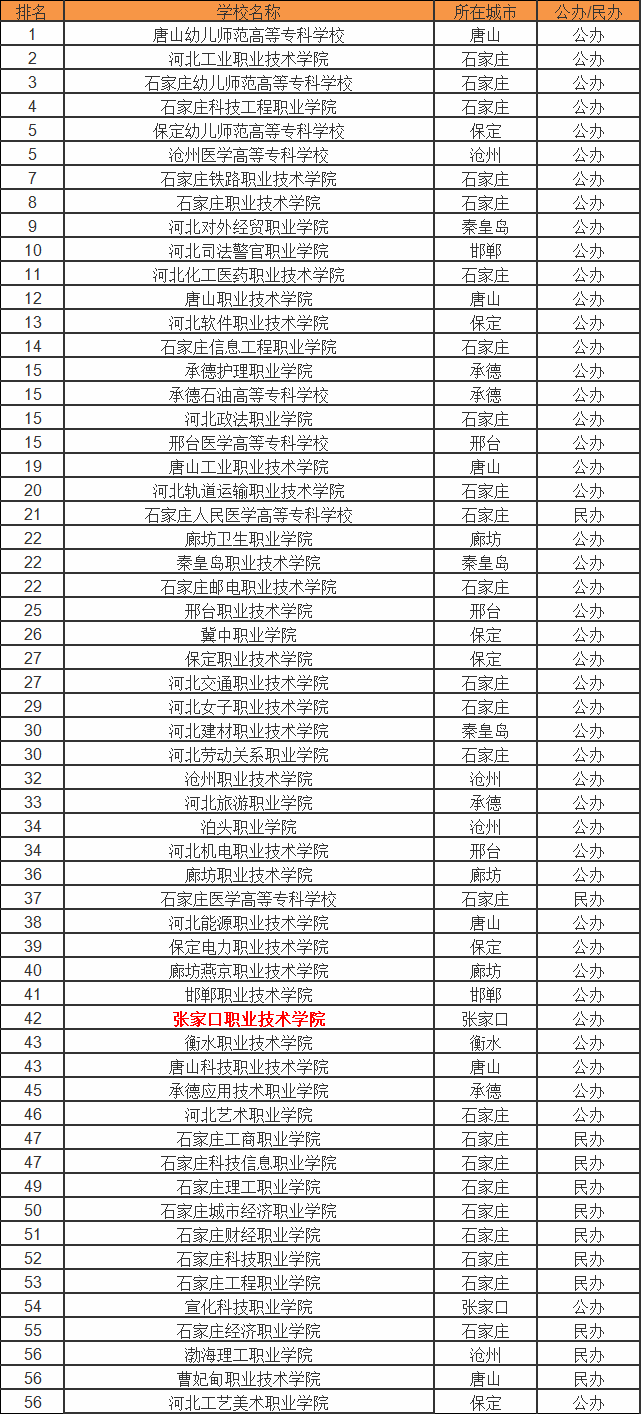 张家口职业技术学院怎么样排名第几?有什么专业?学费多少