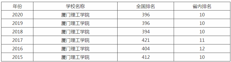 厦门理工学院是几本学费多少?排名第几2019年分数线是多少?