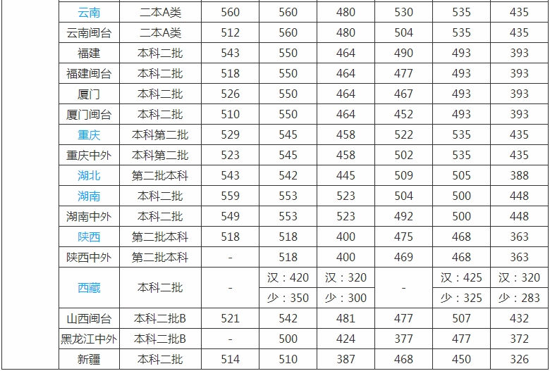 厦门理工学院是几本学费多少?排名第几2019年分数线是