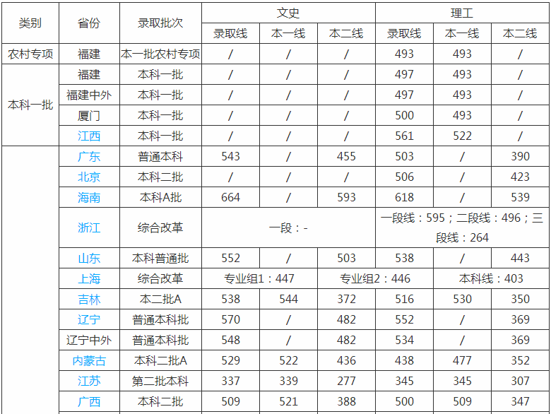 厦门理工学院是几本学费多少?排名第几2019年分数线是多少?