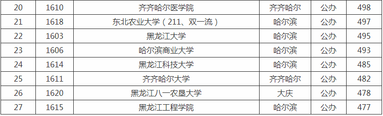 最新2023黑龙江省一本理科大学排名,盘点黑龙江省最好的一本大学