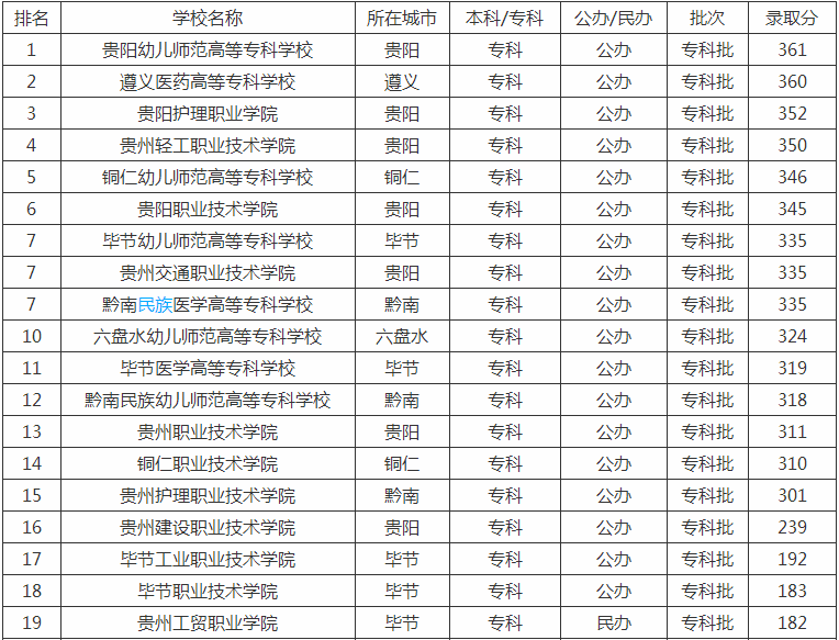 贵州工程职业学院在贵州排名第几?具体地址在哪里学费一年多少?