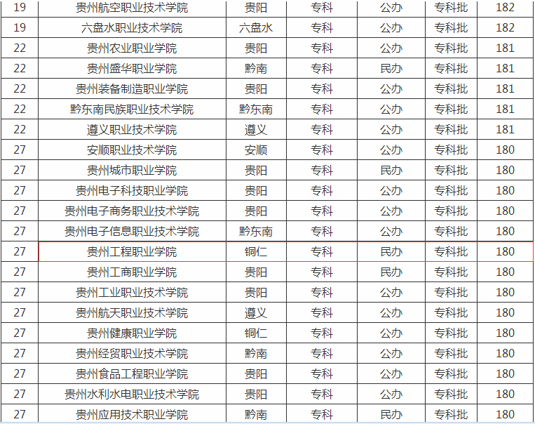 贵州工程职业学院在贵州排名第几?具体地址在哪里学费