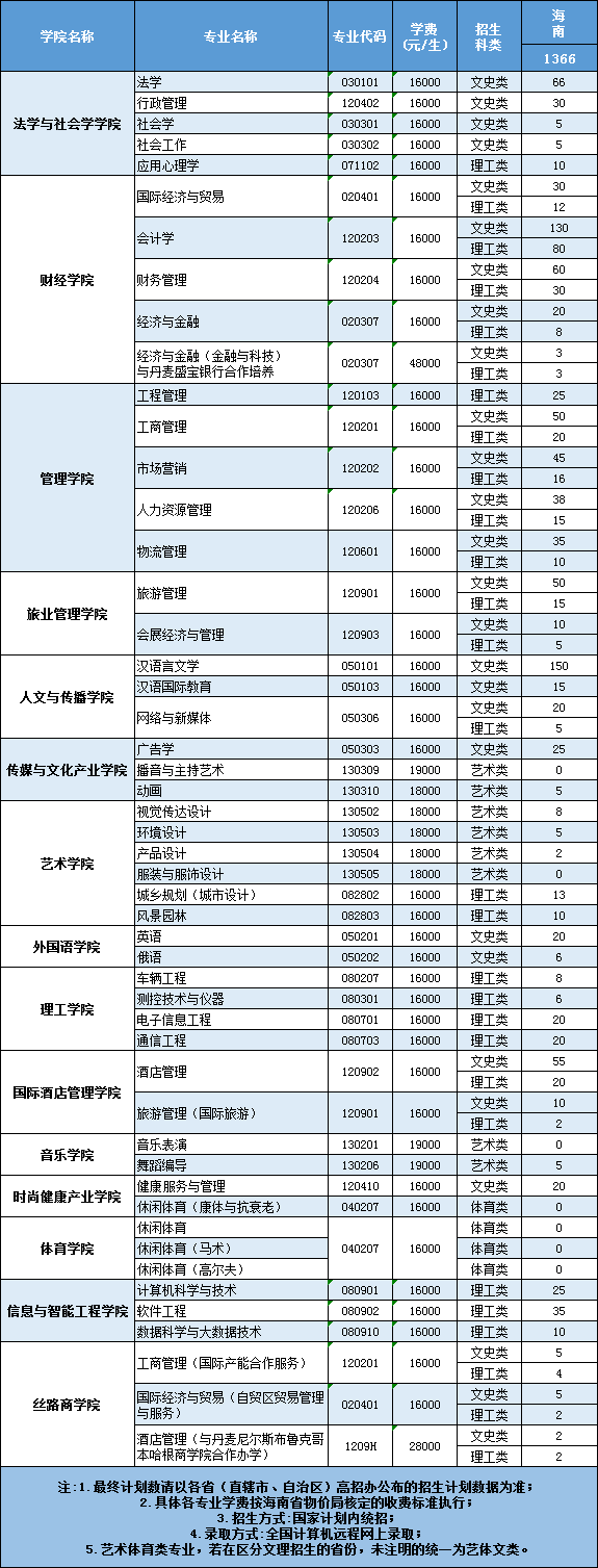 三亚学院是几本是民办还是公办?学费一年多少2019年录取分数线?