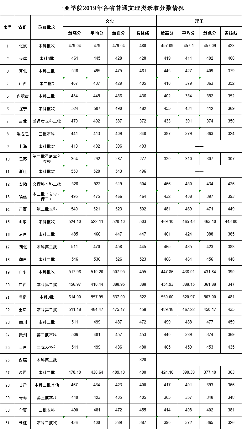 三亚学院是几本是民办还是公办?学费一年多少2019年录取分数线?