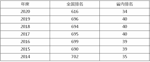 山东农业工程学院在哪属于什么水平?排名第几2023年录取分数线