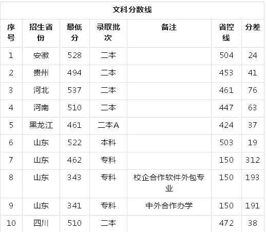 山东农业工程学院在哪属于什么水平?排名第几2023年录取分数线