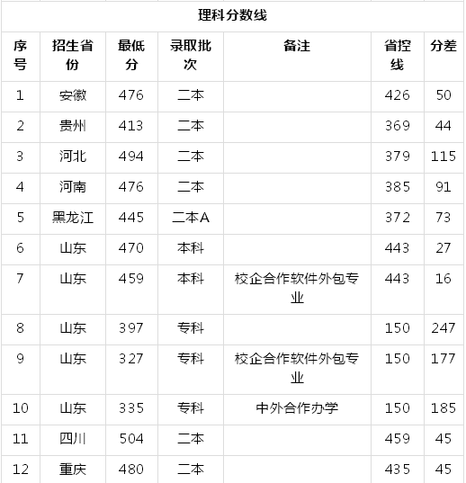 山东农业工程学院在哪属于什么水平?排名第几2023年录取分数线