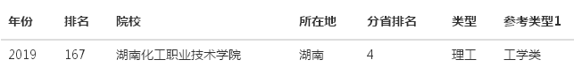 湖南化工职业技术学院在哪怎么样?排名第几?宿舍环境好不好?