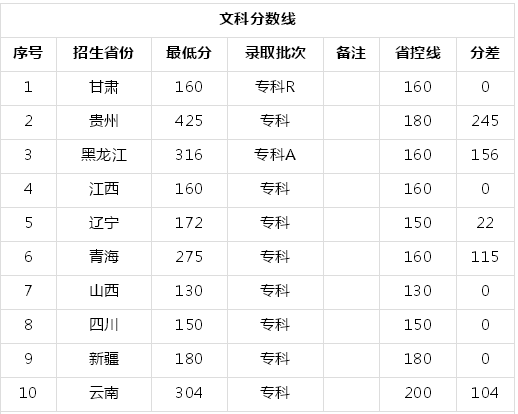 辽宁工程职业学院是公办的吗本科还是中专?专业加上及录取分数线
