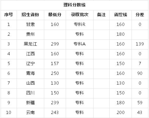辽宁工程职业学院是公办的吗本科还是中专?专业加上及录取分数线