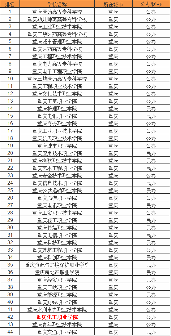 重庆化工职业学院怎么样在重庆排名第几?有什么特色专业?